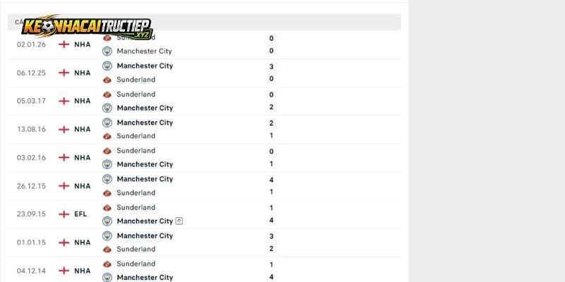 Lịch sử đối đầu trực tiếp giữa Manchester City vs Sunderland